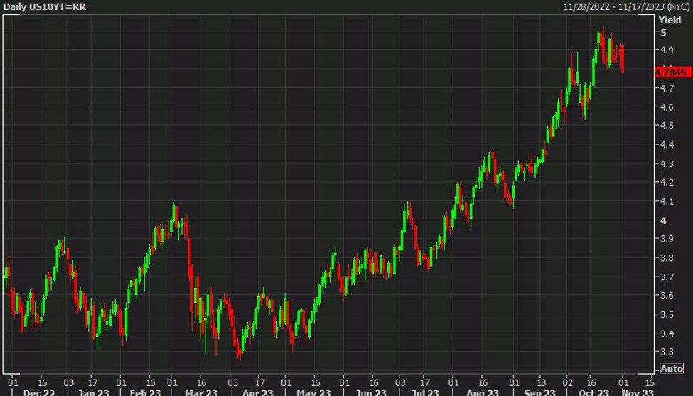 US dollar sinks as the bond market tries to call a top in yields
