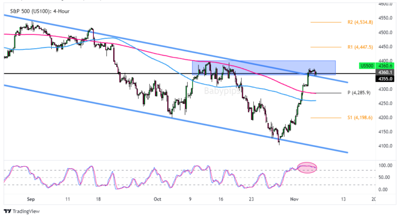 Chart Art: Falling Channel Resistance on S&P 500?