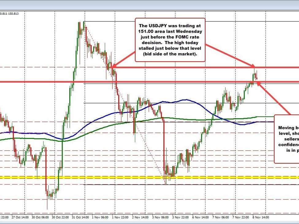 The USDJPY retraces the declines from the FOMC rate decision last wk.Is the high in place?