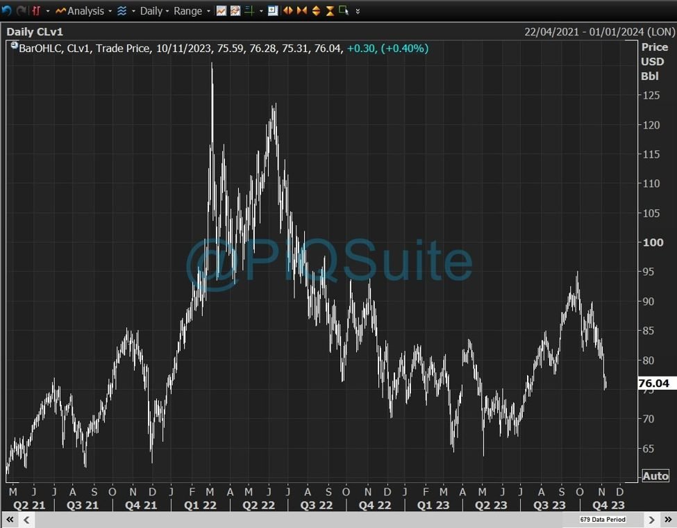 Oil set for third weekly decline as Middle East conflict concerns ebb