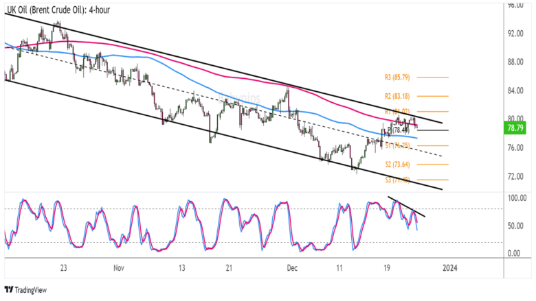 Chart Art: Brent Crude Oil (UKOIL) Bearish Divergence Forming?
