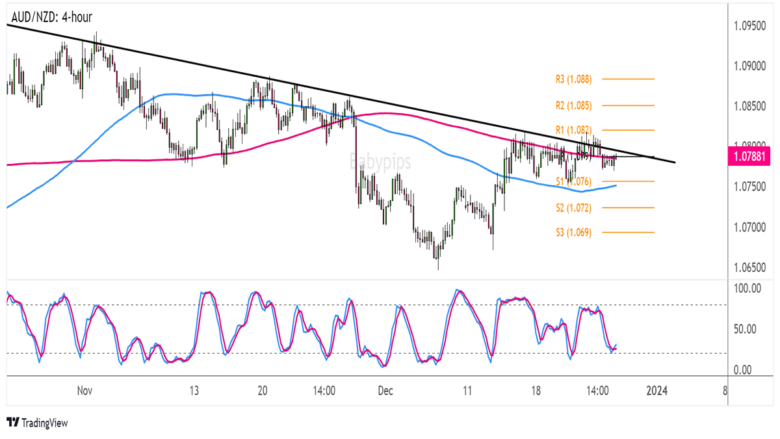 Chart Art: AUD/NZD Trend Correction Levels