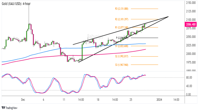 Chart Art: Is Gold (XAU/USD) Gearing Up for a Breakout?