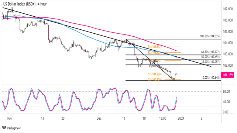 Chart Art: U.S. Dollar Index (USDX) Trend Correction Levels