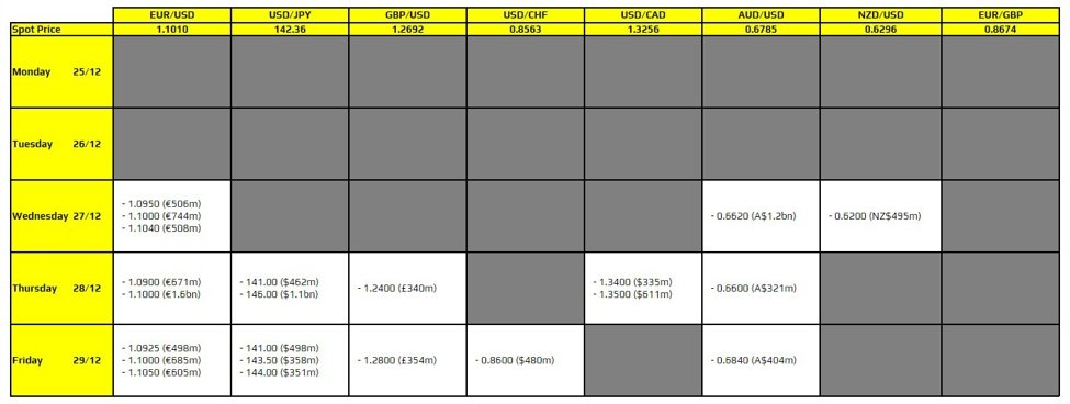FX option expiries for 25-29 December 10am New York cut