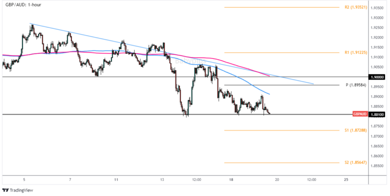 Play of the Day: Descending Triangle Break on GBP/AUD?