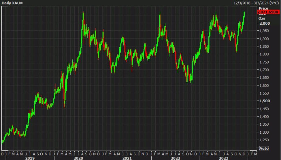 Gold touches an all-time high at $2075