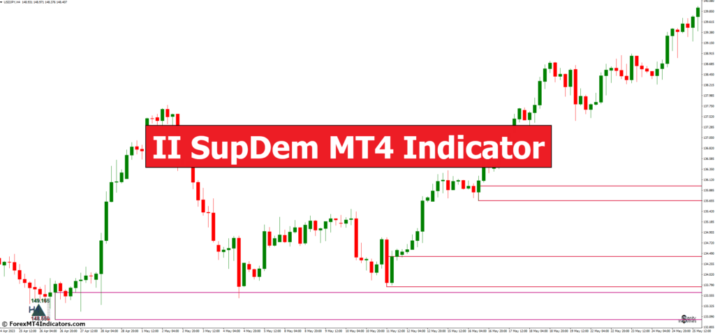 II SupDem MT4 Indicator – ForexMT4Indicators.com