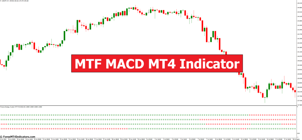 MTF MACD MT4 Indicator – ForexMT4Indicators.com