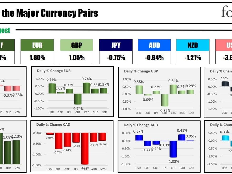 Major European indices close the day higher