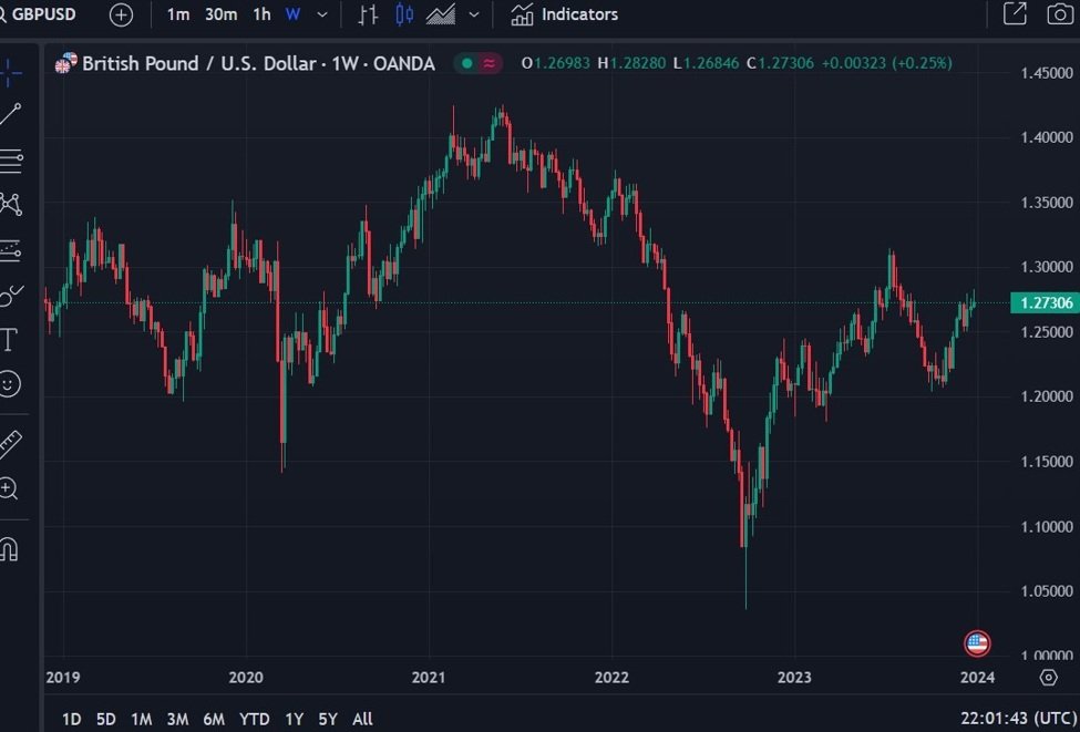 Goldman Sachs forecasts GBP/USD to 1.35 in 2024