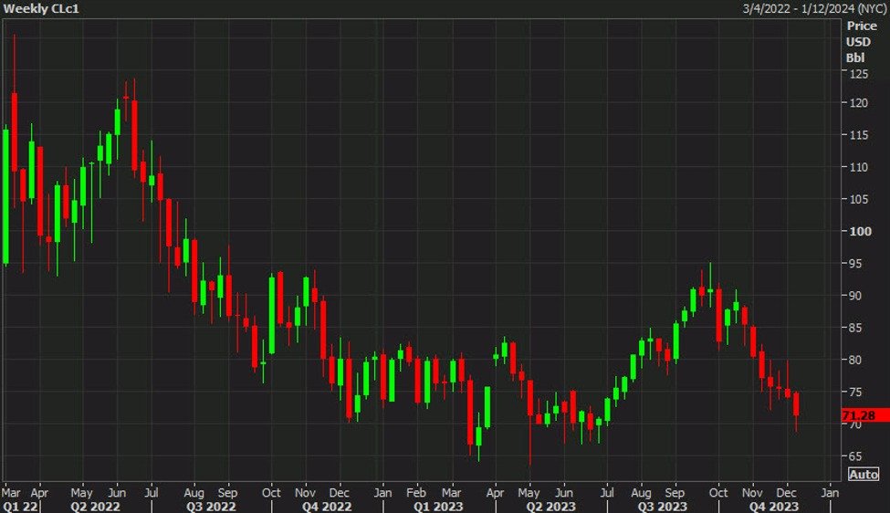 Signs of life from oil but it’s a long road back from seven weeks of selling