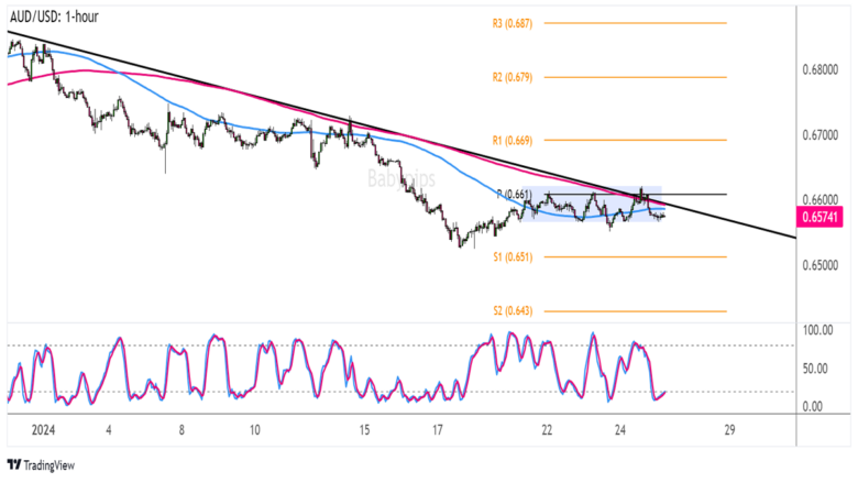 Play of the Day: Potential AUD/USD Breakout on U.S. GDP & Core PCE