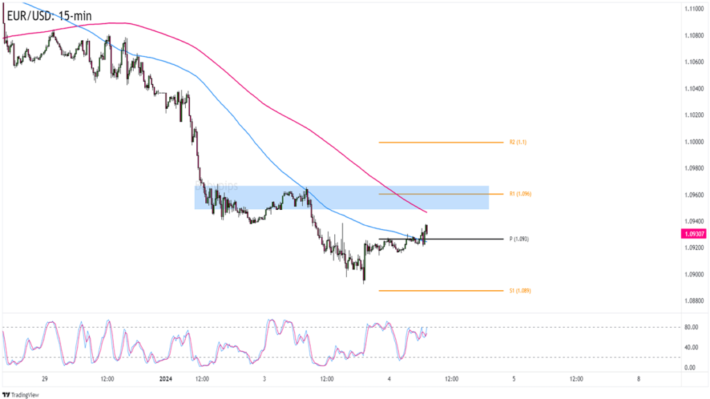 Play of the Day: EUR/USD’s Short-Term Resistance Area