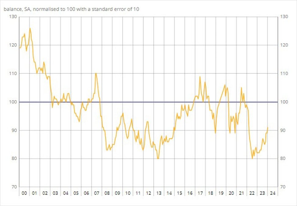 France January consumer confidence 91 vs 90 expected