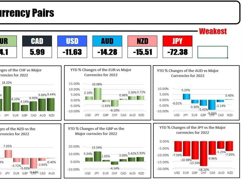 2023 Currency Rankings: CHF Emerges Strongest, JPY Weakest