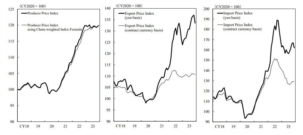 Japan PPI December: +0.3% m/m (vs. expected 0.0%, prior +0.2%)