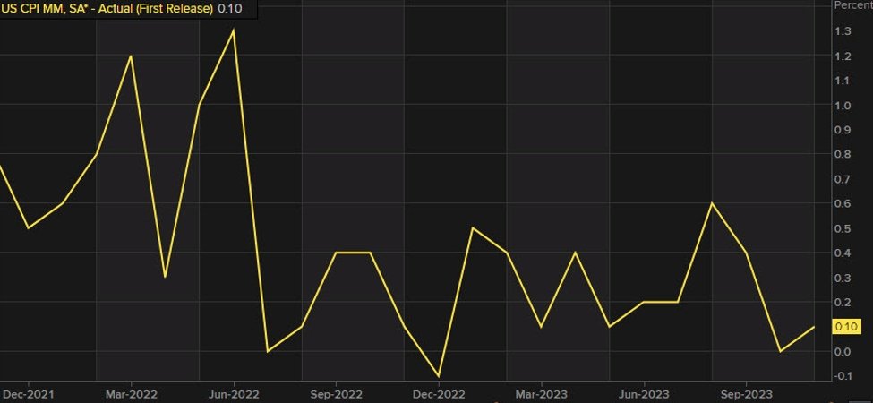 Week Ahead: CPI releases from the US and China are the highlights
