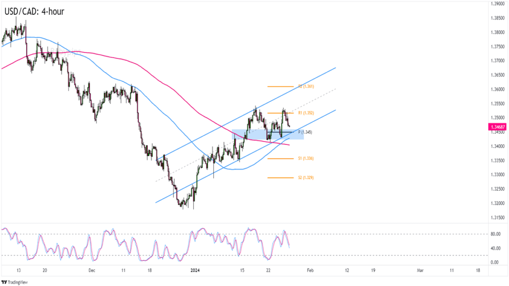 Chart Art: USD/CAD Is Testing a Potential Support Zone!