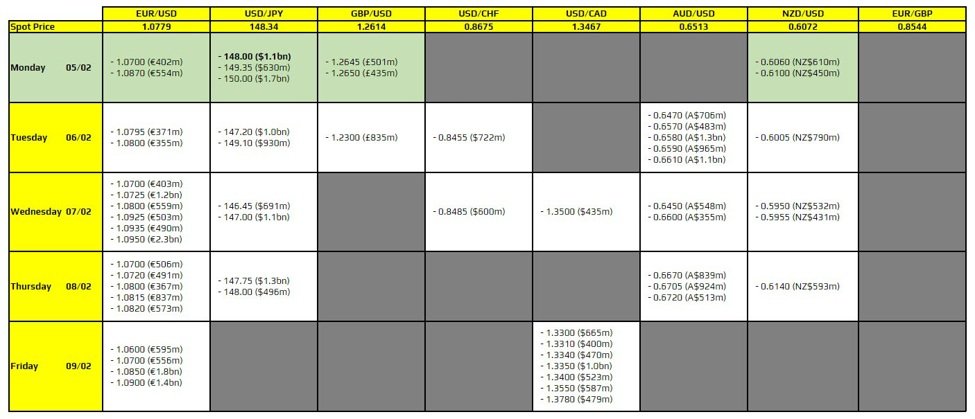 FX option expiries for 5 February 10am New York cut