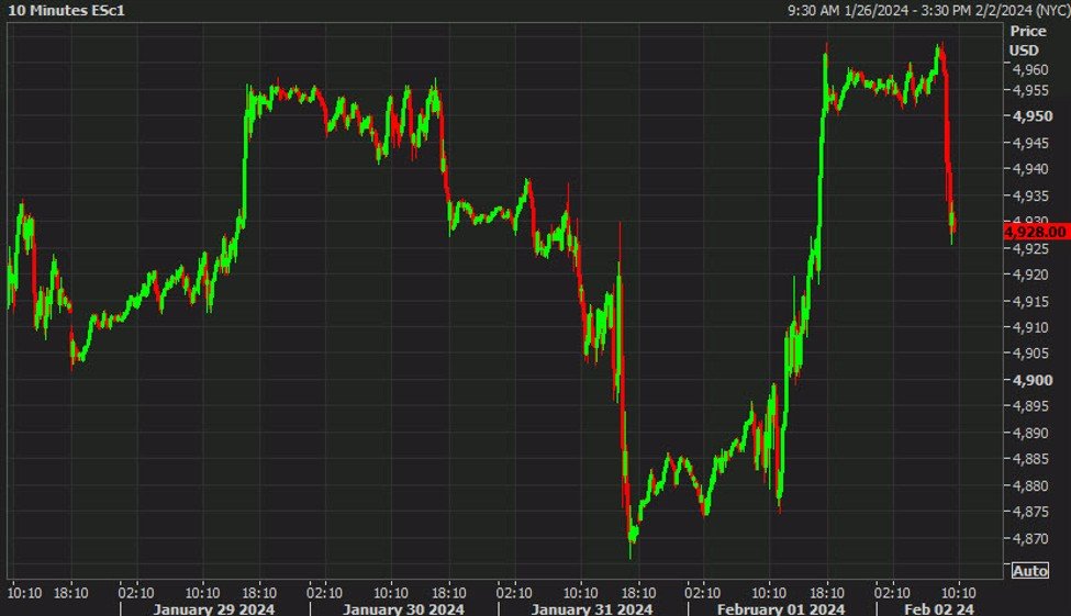 Big pre-market equity gains wiped out by a strong non-farm payrolls report