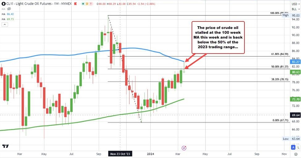 US crude futures settle at $80.63