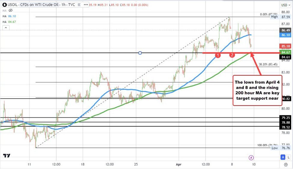 Crude oil settles at $85.23