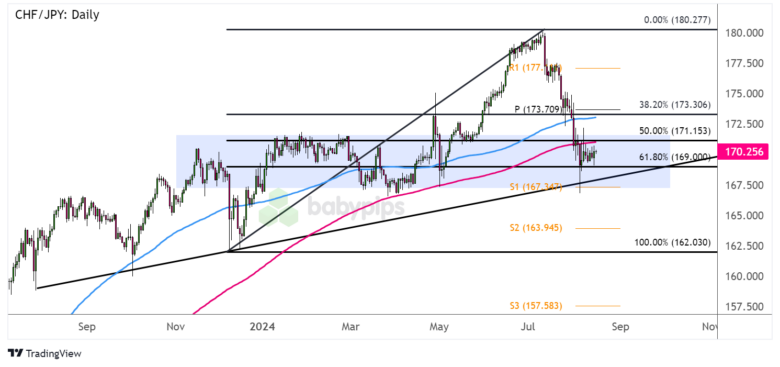 Chart Art: CHF/JPY Long-Term Trend Confluence