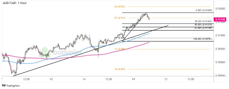FX Watch: AUD/CAD Trend Correction for Canada’s CPI Report