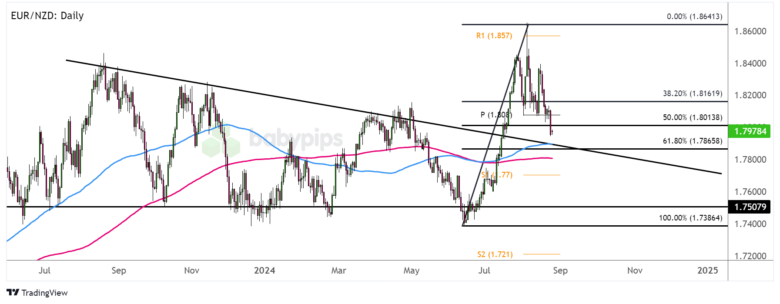 Chart Art: EUR/NZD Long-Term Breakout and Pullback