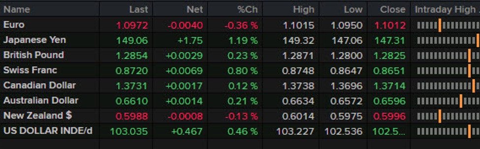 Forexlive Americas FX news wrap: US dollar soars after stronger retail sales