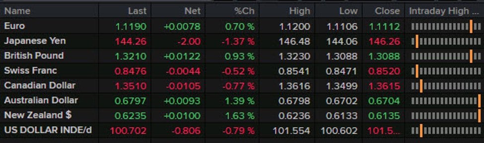 Forexlive Americas FX news wrap: USD falls as Powell pleges “everything we can” for jobs