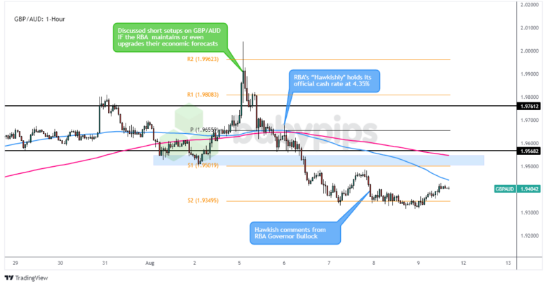 Premium Forex Watch Recaps: Aug. 5 – 6, 2024