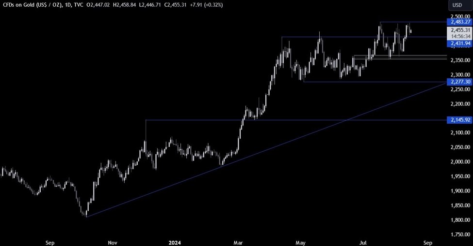 Gold Technical Analysis – Struggling to break a key resistance