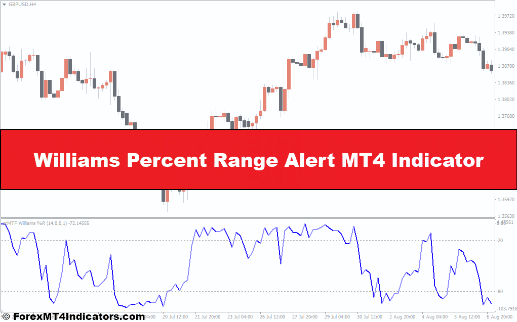 Williams Percent Range Alert MT4 Indicator