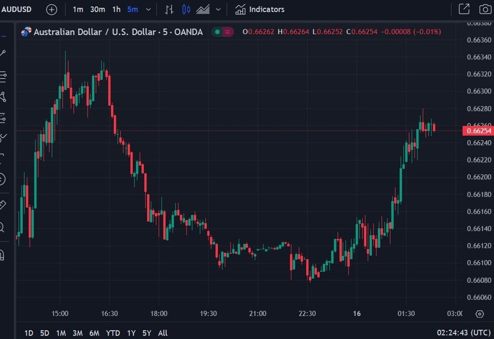 RBA Governor Bullock’s comment that its ‘premature’ to think about rate cuts helping AUD