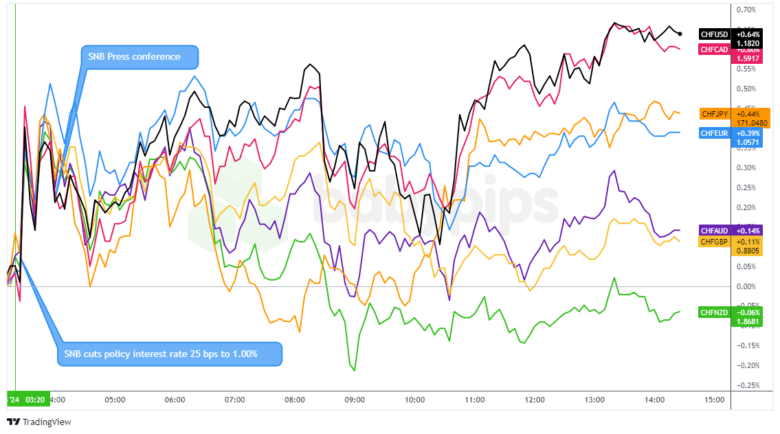 Swiss National Bank Cuts Interest Rate to 1.00%