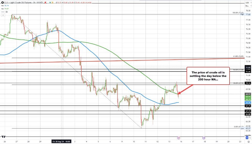 Crude oil futures settled at $68.65