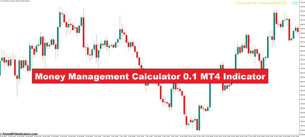 Money Management Calculator 0.1 MT4 Indicator