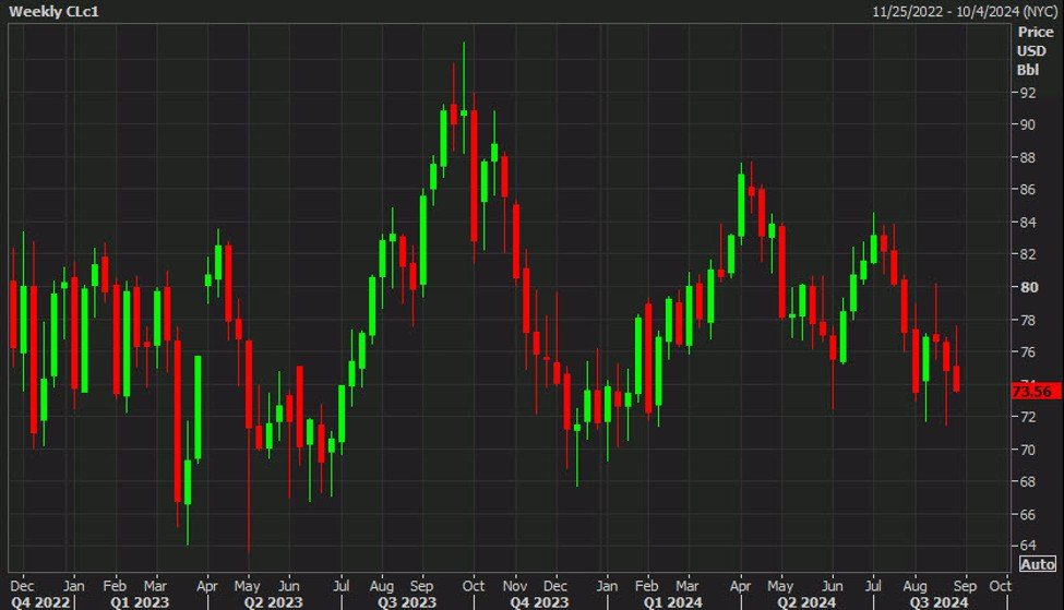 Oil finishes the week sharply lower as the OPEC rumour mill begins