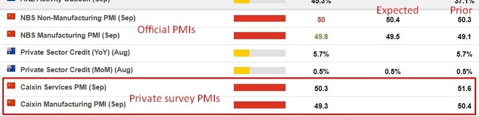 China Caixin September Manufacturing PMI 49.3 (prior 50.4) Services 50.3 (prior 51.6)