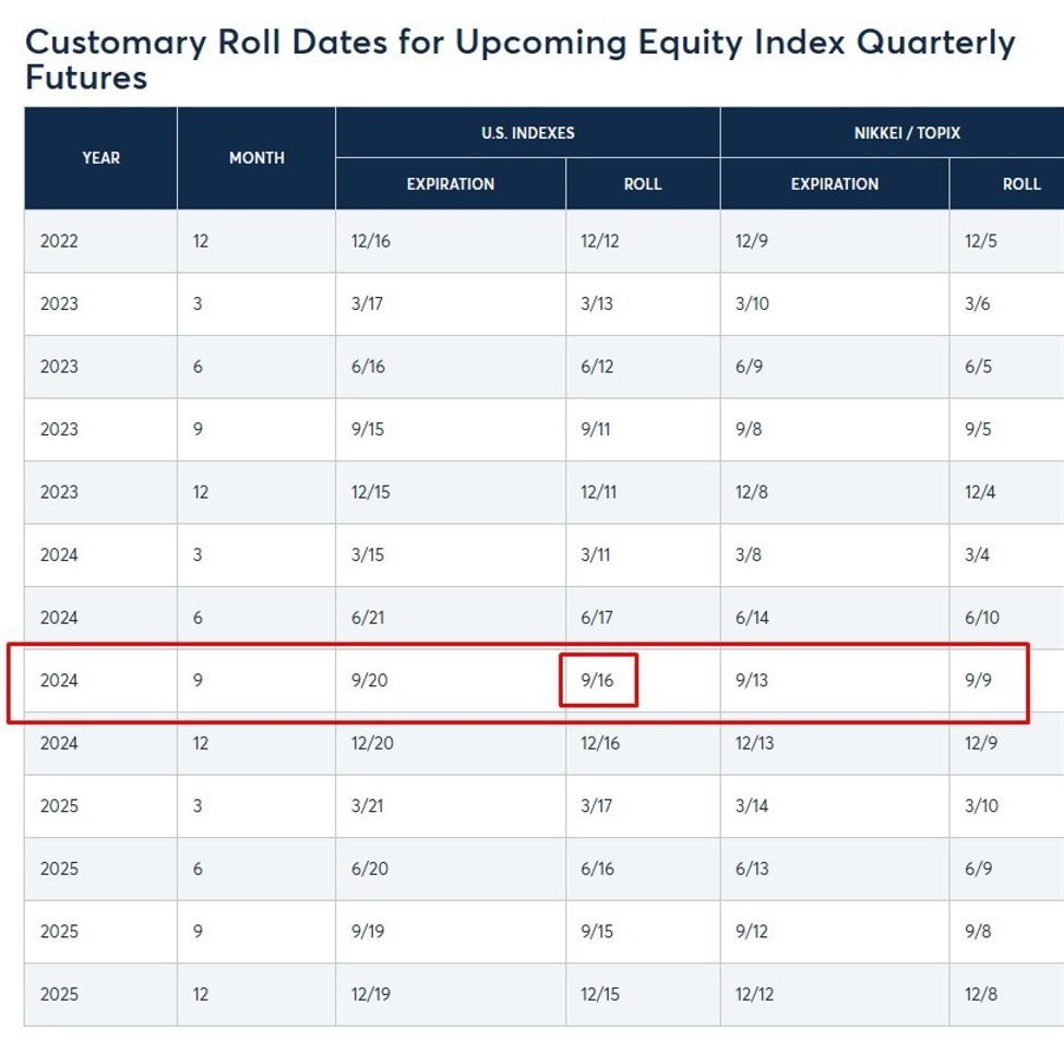 Trading CME equity index futures? Don’t forget the rollover right about now: December 2024