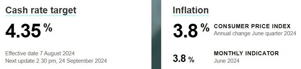 RBC expect the RBA to cut its cash rate in February 2025 (previously forecast May 2025)