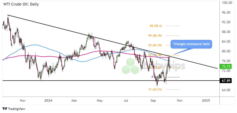 Chart Art: WTI Crude Oil (USOIL) Triangle Resistance Bounce