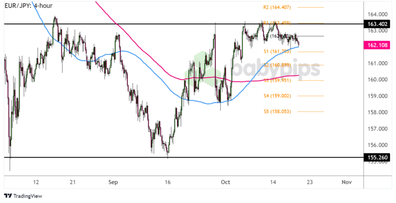 Chart Art: EUR/JPY Testing Long-Term Range Resistance