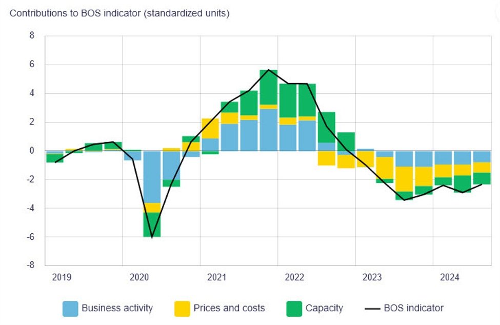 Bank of Canada business outlook survey says “demand is weak”