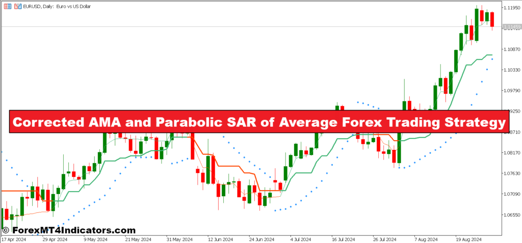 Corrected AMA and Parabolic SAR of Average Forex Trading Strategy
