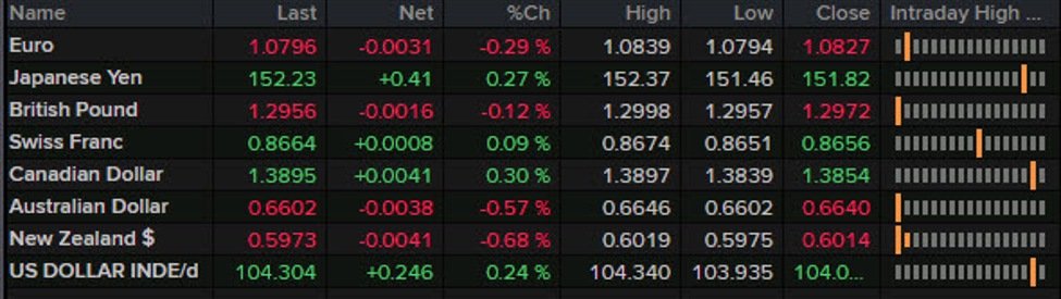 Forexlive Americas FX news wrap: Consumer sentiment edges higher but market sentiment sags