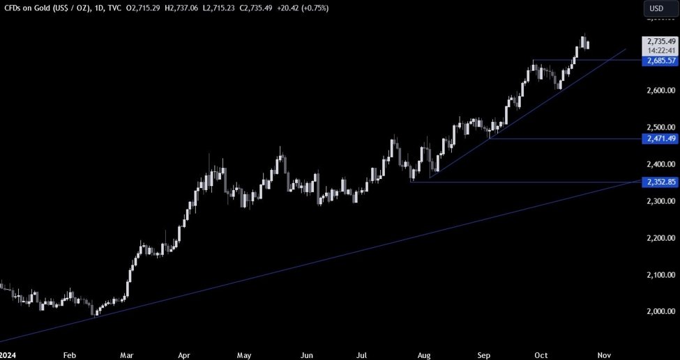 Gold Technical Analysis – There are signs of caution for the bulls