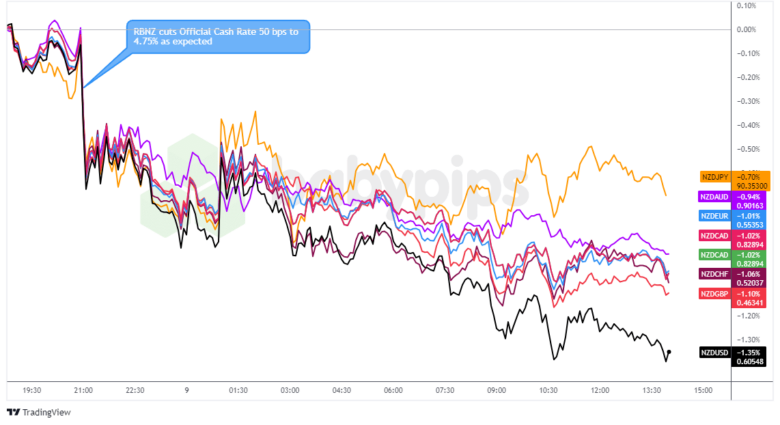 RBNZ Slashes Rates by 50 bps, Signals Further Easing Ahead